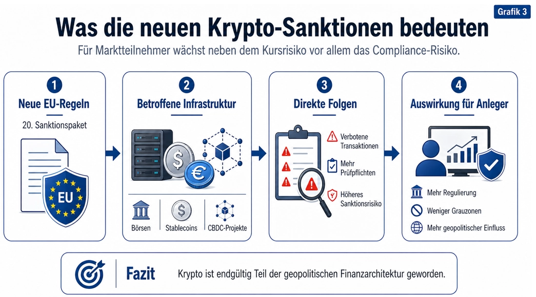 F&uuml;r Anleger steigt neben dem Kursrisiko auch das regulatorische Risiko. Krypto-M&auml;rkte geraten st&auml;rker unter geopolitische Kontrolle. 